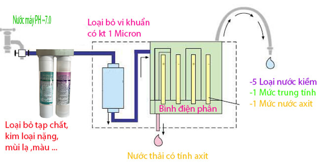 cau-tao-may-loc-nuoc-ion-kiem